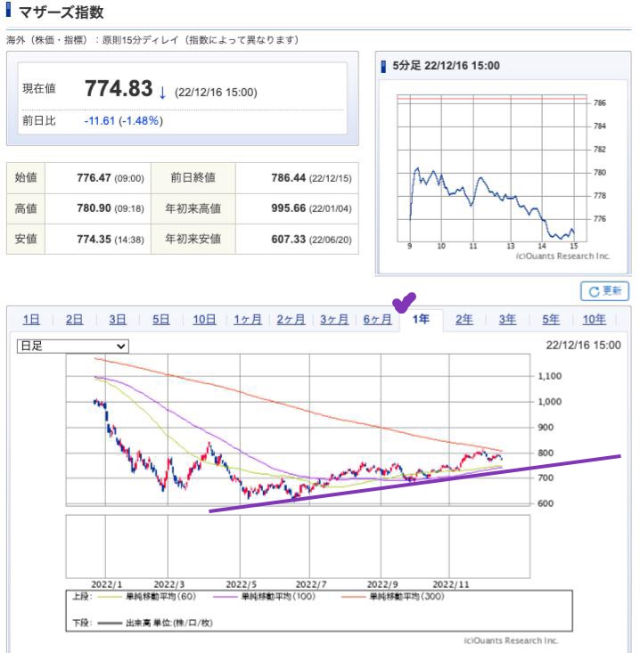 出典）SBI Mothers 1y 221216