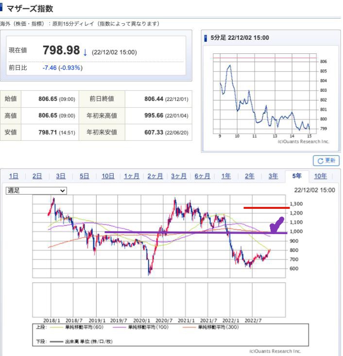 出典）SBI Mothers 5y 221203