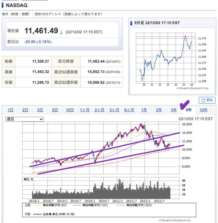 出典）SBI NASDAQ 5y 221203