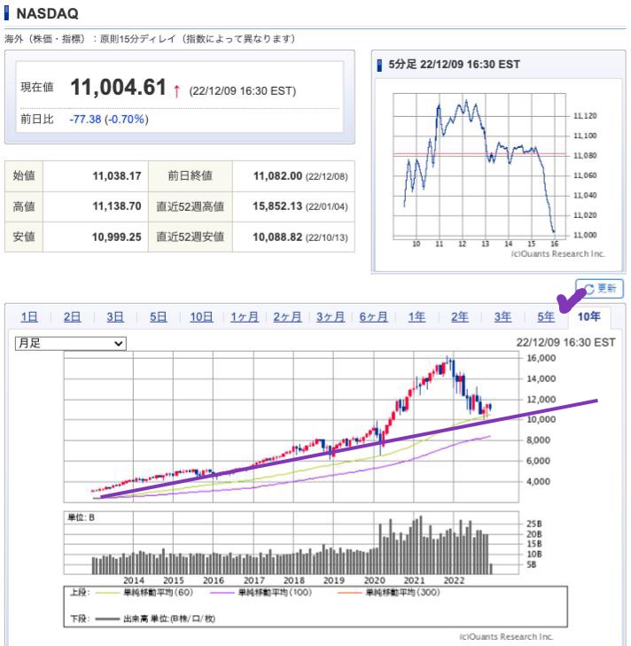 出典）SBI NASDAQ 10y 221210