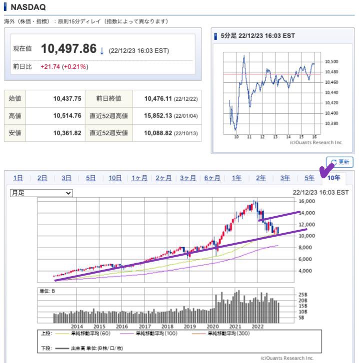 出典）SBI NYDW 10y 221224