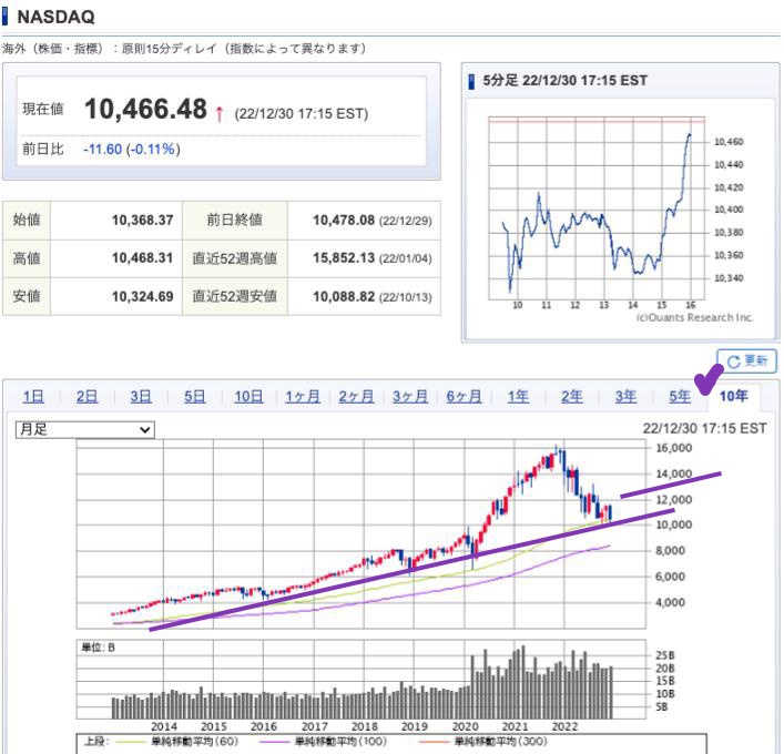 出典）SBI NASDAQ 10y 221231