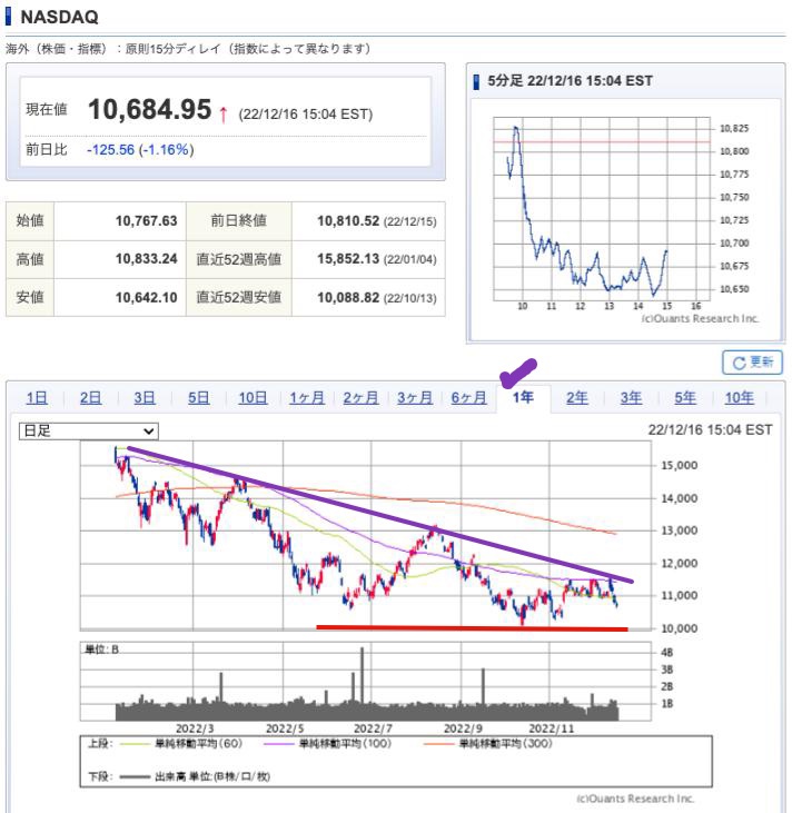 出典）SBI NASDAQ 1y 221217