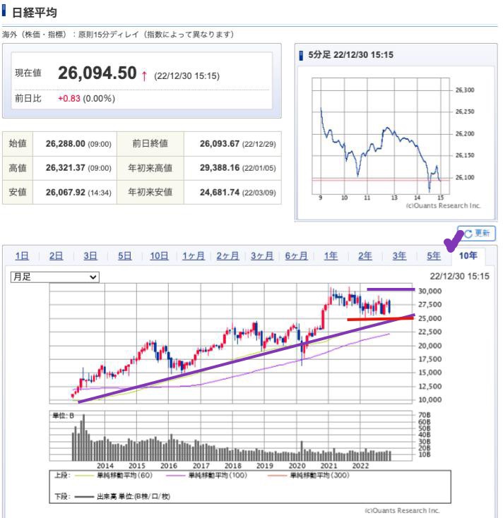 出典）SBI NK 10y 221231