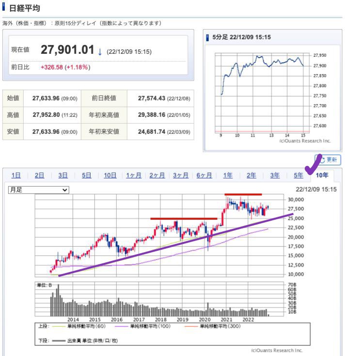 出典）SBI NK10y 221210