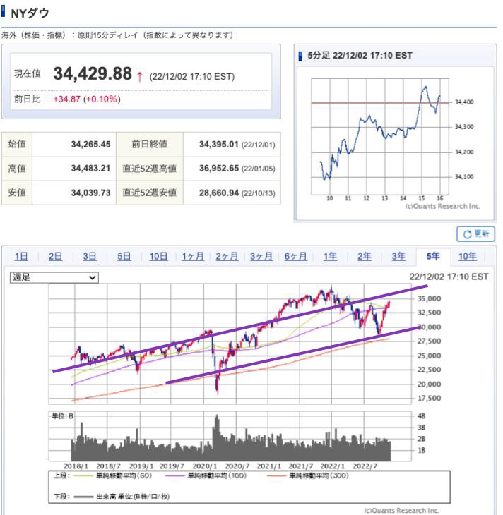 出典）SBI NYDW 10y 221203