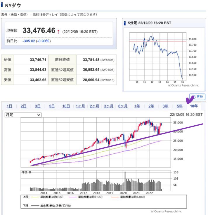 出典）SBI NYDW 10y 221210