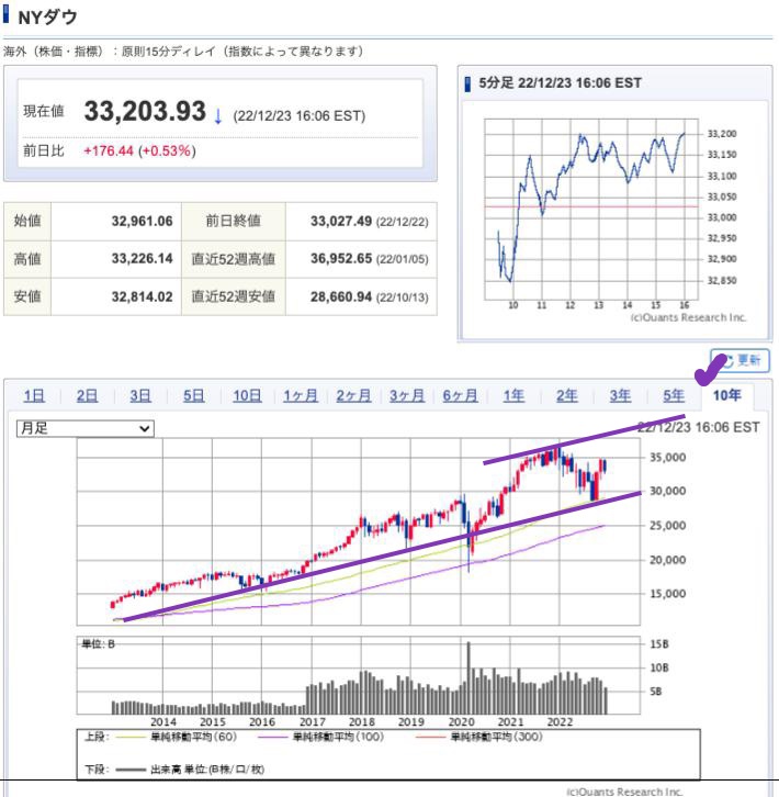 出典）SBI NYDW 10y 221224