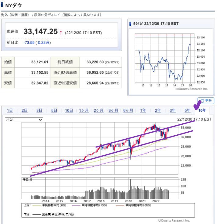 出典）SBI NYDW 10y 221231