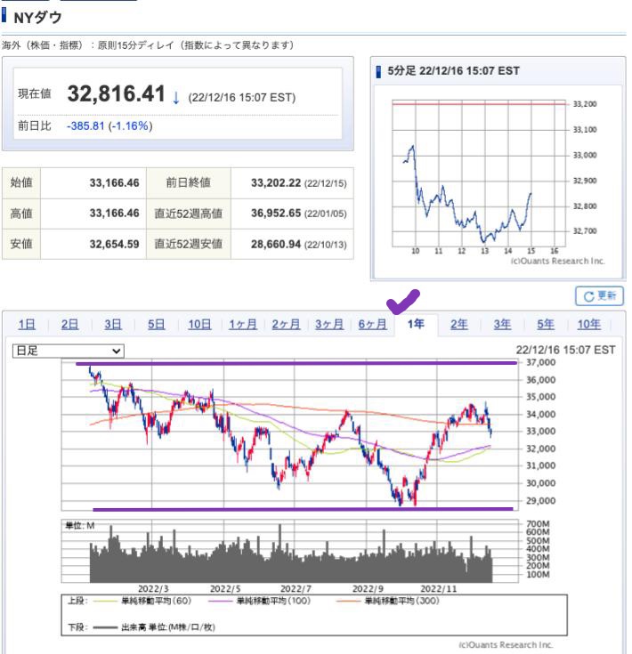 出典）SBI NYDW 1y 221217