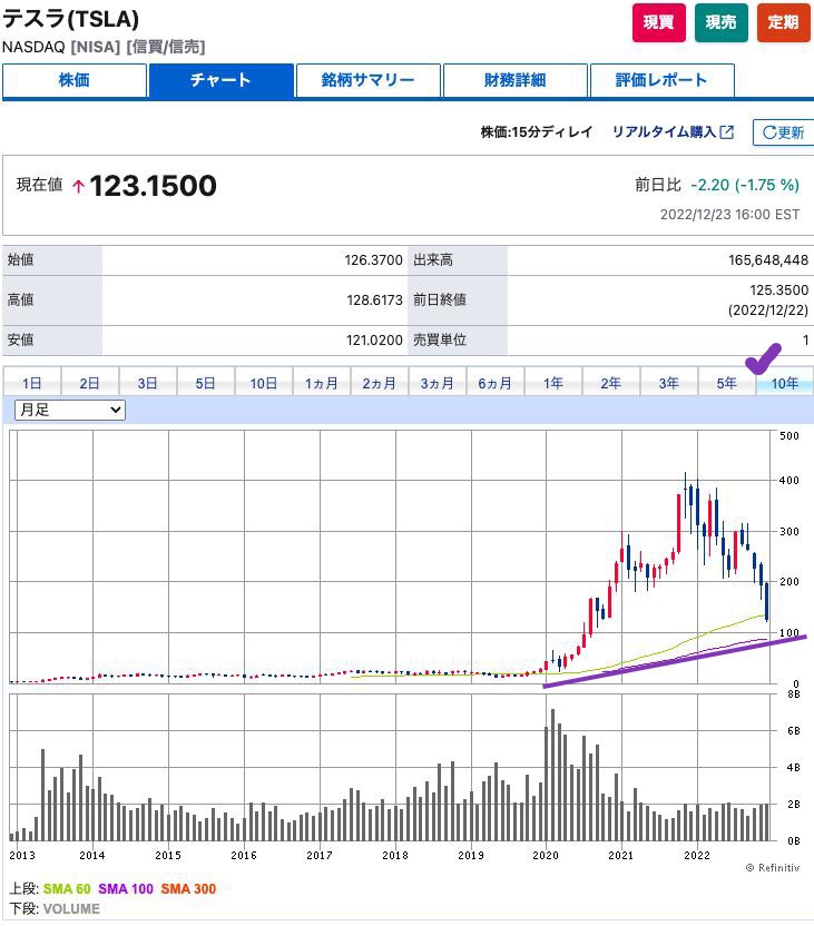 出典）SBI TSLA 10y 221224