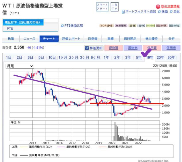 出典）SBI WTI原油 10y 221210