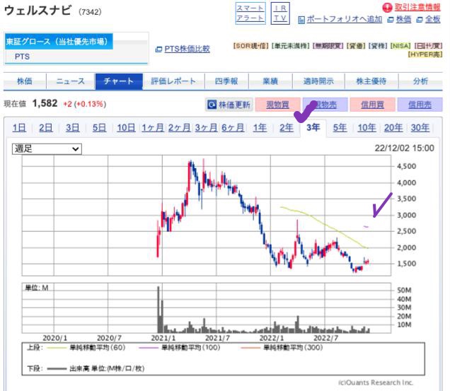 出典）SBI ウェルスナビ（7342）3y 221203