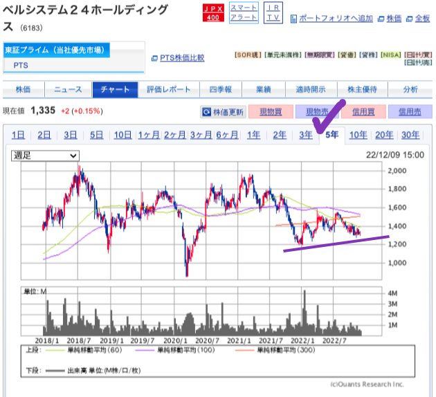 出典）SBI ベル24（6183）5y 221209