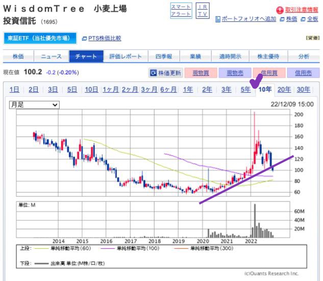 出典）SBI 小麦 10y 221210