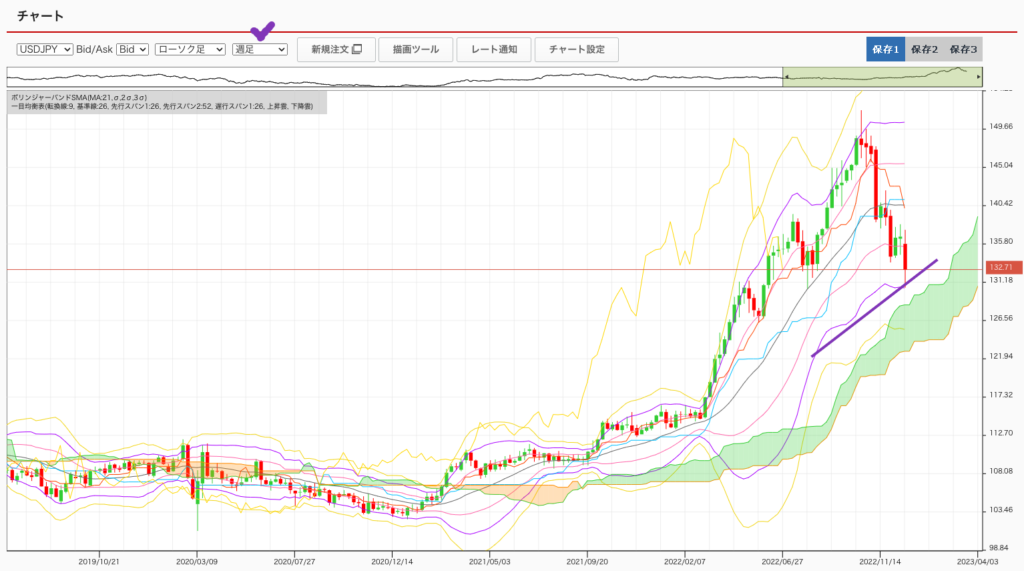 出典）外為オンライン 132.71 月足 221224
