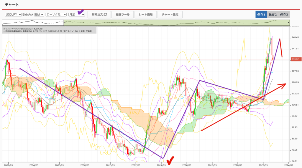 出典）外為オンライン USDJPY 221203 20y 135円