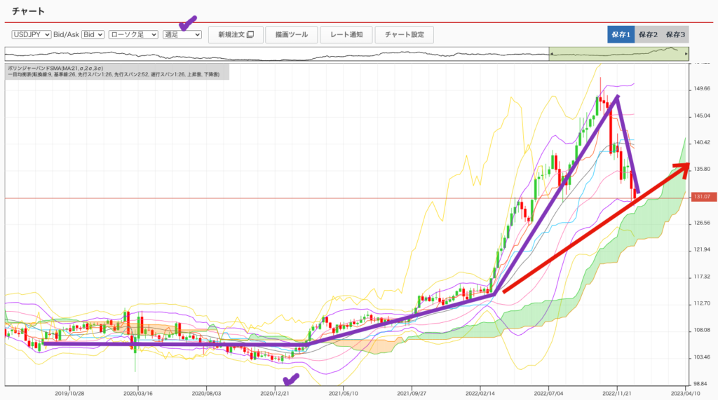 出典）外為オンライン ドル円 2y 221231