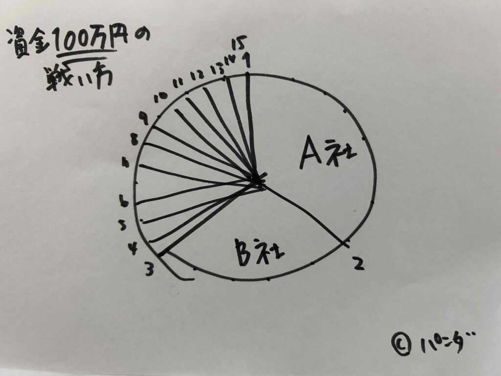 資金100万円の戦い方