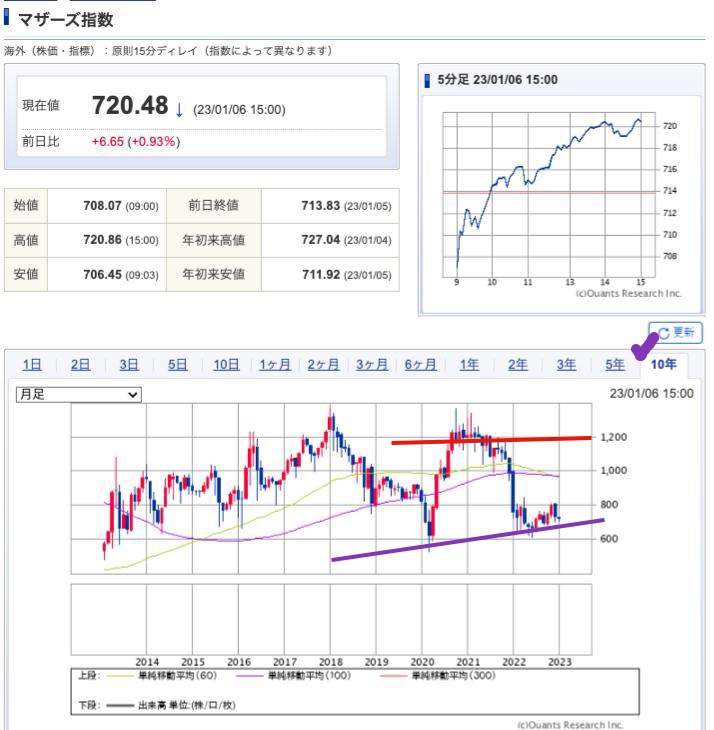 出典）SBI NK 10y 230107