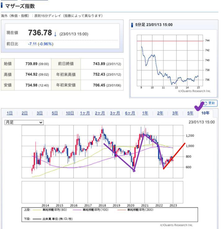 出典）SBI Mothers 10y 230114