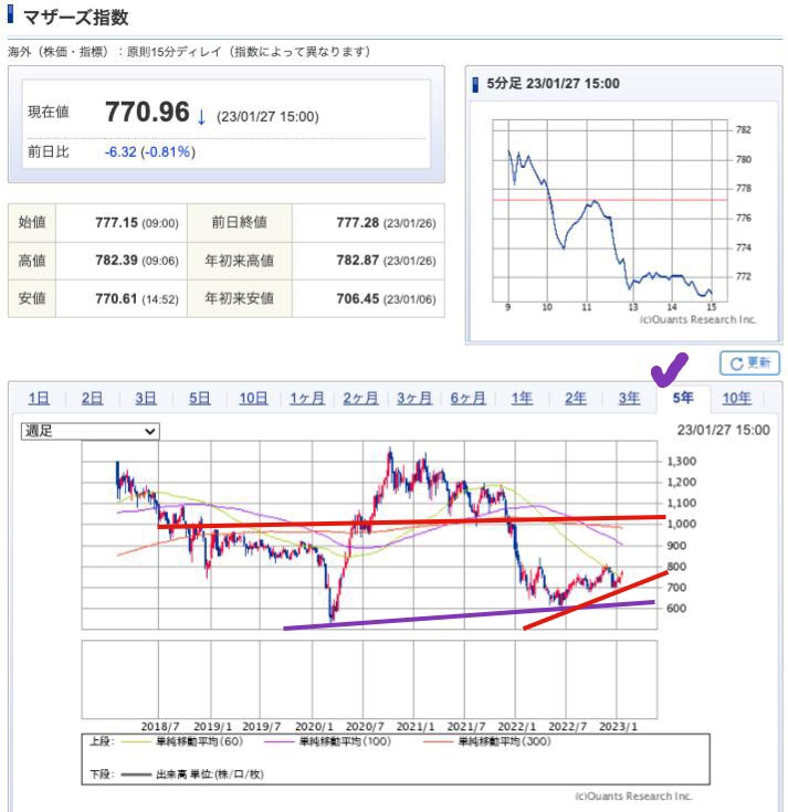 出典）SBI Mothers 5y 230128