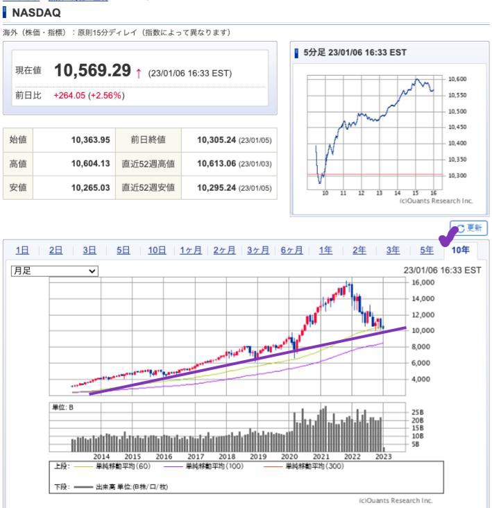 出典）SBI NASDAQ 10y 230107