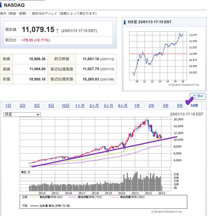 出典）SBI NASDAQ 10y 230114