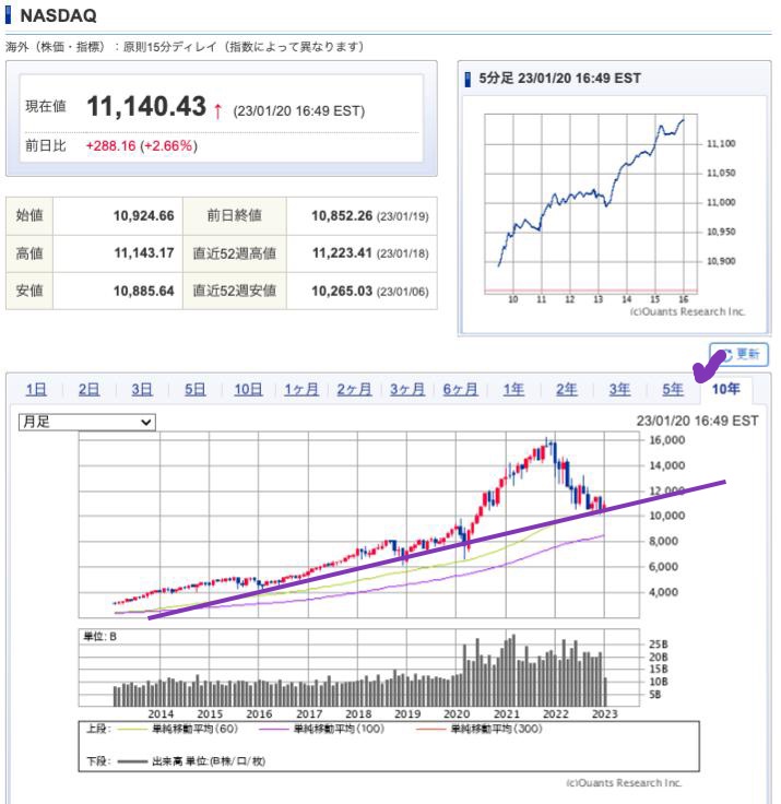 出典）SBI NASDAQ 10y 230121