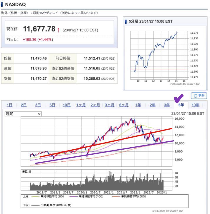 出典）SBI NASDAQ 5y 230128