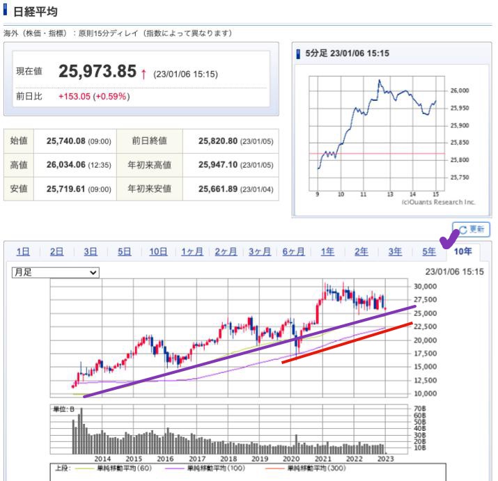 出典）SBI NK 10y 230107