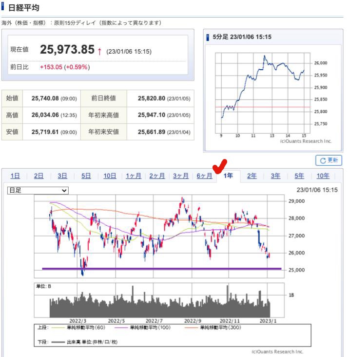 出典）SBI NK 1y 230107