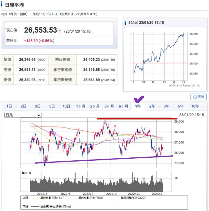 出典）SBI NK 1y 230121