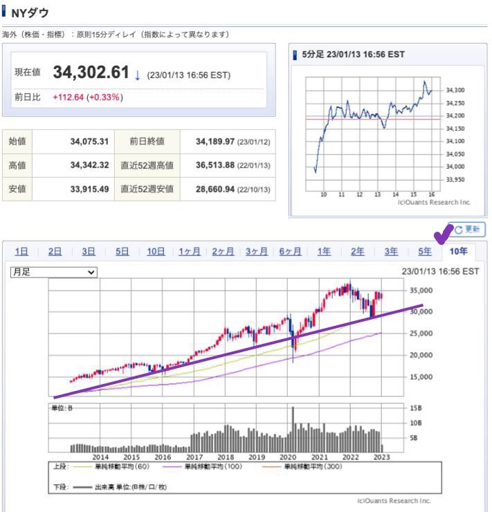 出典）SBI NYDW 10y 230114