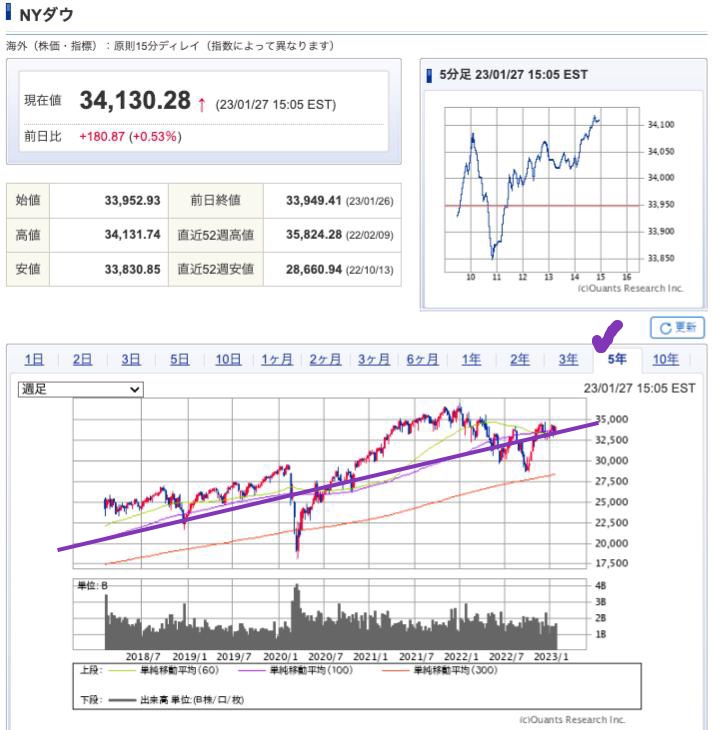 出典）SBI NYDW 5y 230128