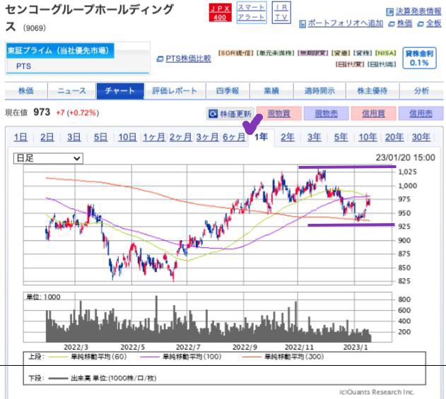 出典）SBI センコーG（9069）1y 230121