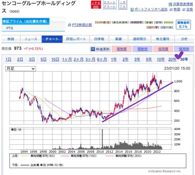 出典）SBI センコーG（9069）30y 230121