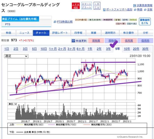 出典）SBI センコーG（9069）5y 230121