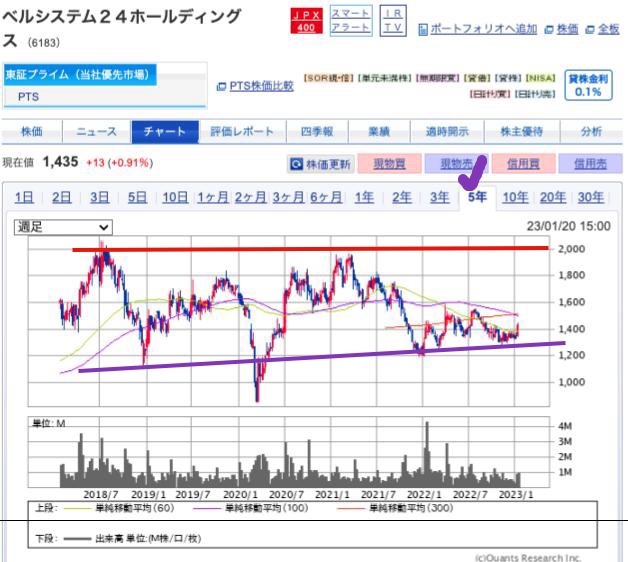 出典）SBI ベルシステム24（6183）5y 230121