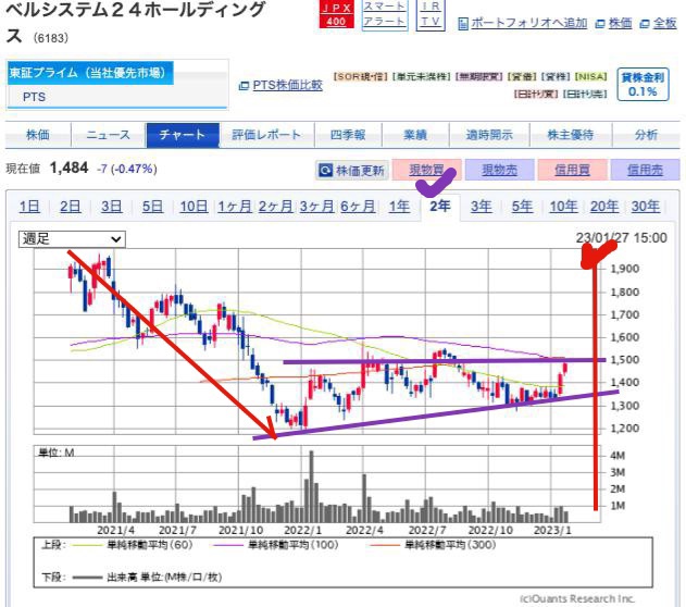 出典）SBI ベルシステム（6183） 2y 230128