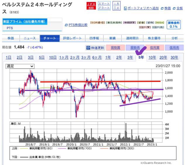 出典）SBI ベルシステム（6183） 5y 230128