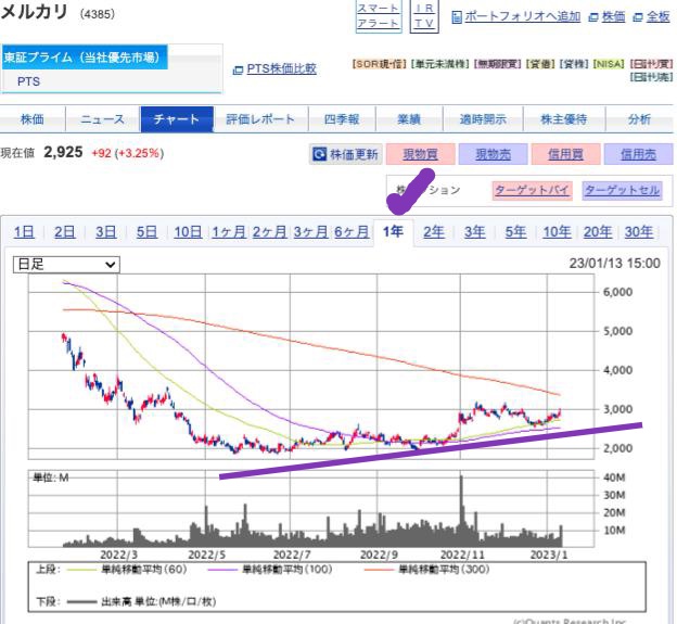 出典）SBI メルカリ（4385）1y 230114