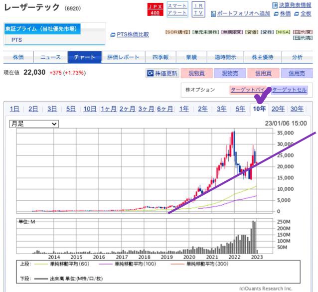 出典）SBI レザーテック(6920）10y 230107