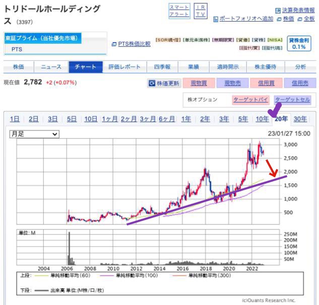 出典）SBI 取りドールホールディングス（3397）20y 230128