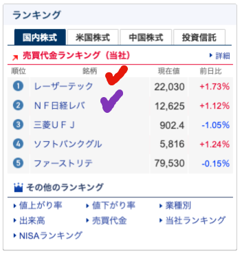 出典）SBI 売買ランキング 230107