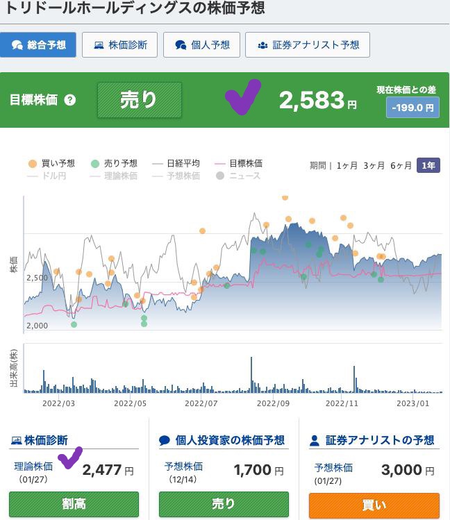 出典）みんかぶ トリドールホールディングス（3397）20y 230128