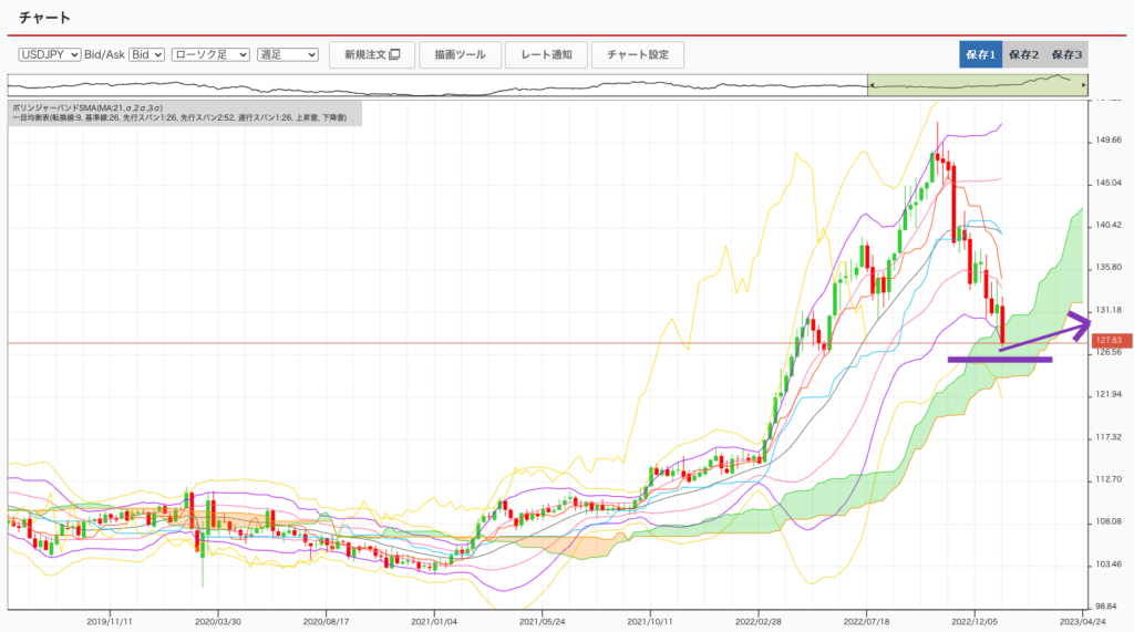 出典）外為オンライン USDJPY 10y 230114