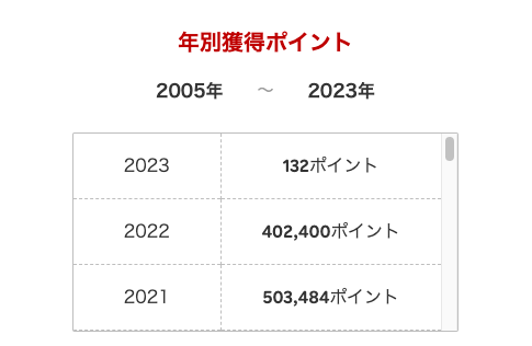 楽天ポイント 2021 & 2022