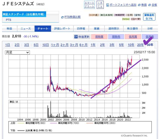 出典）SBI JFEシステムズ（4832) 30y 230217