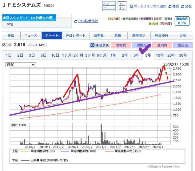 出典）SBI JFEシステムズ（4832) 5y 230217